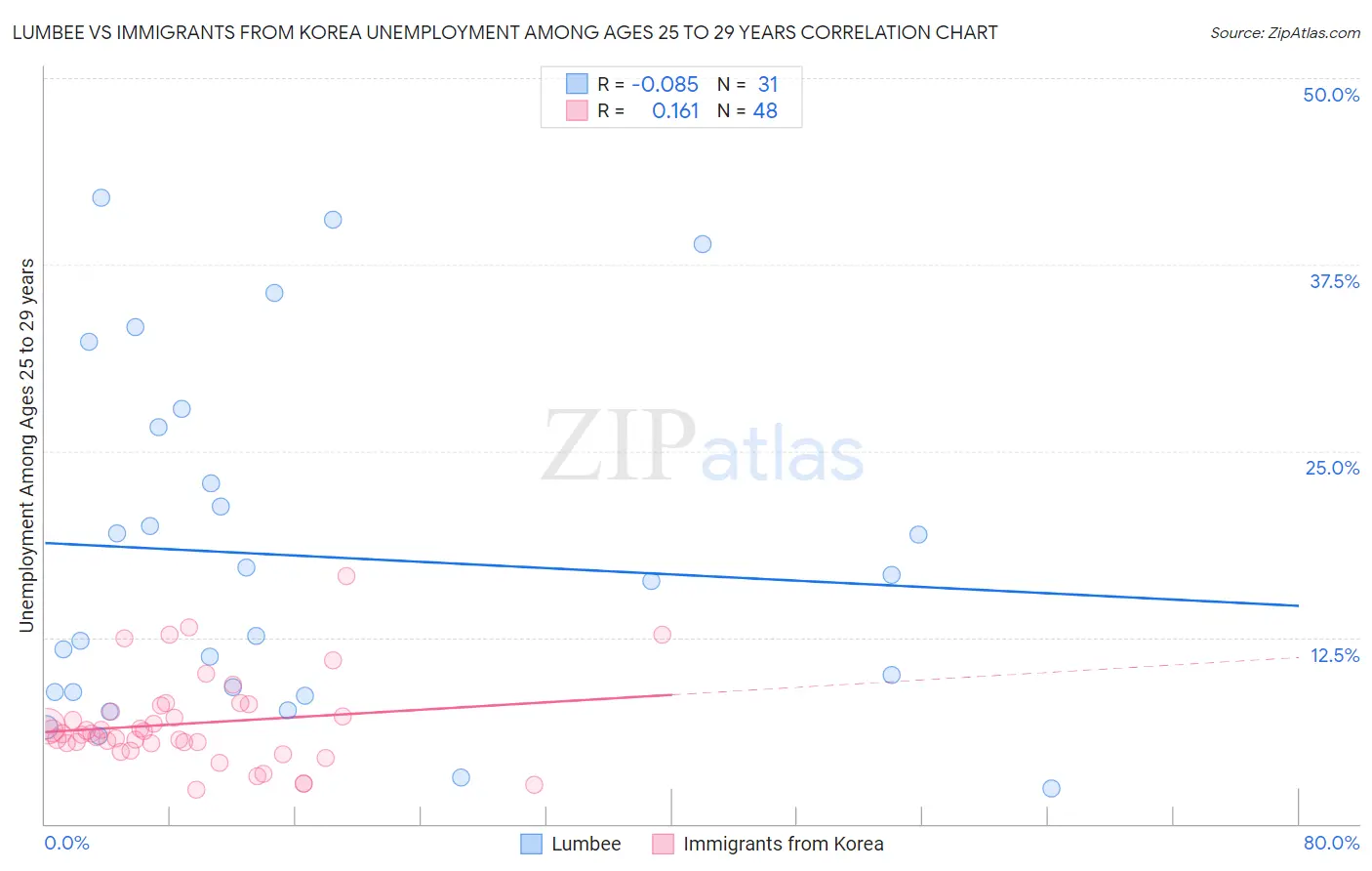 Lumbee vs Immigrants from Korea Unemployment Among Ages 25 to 29 years