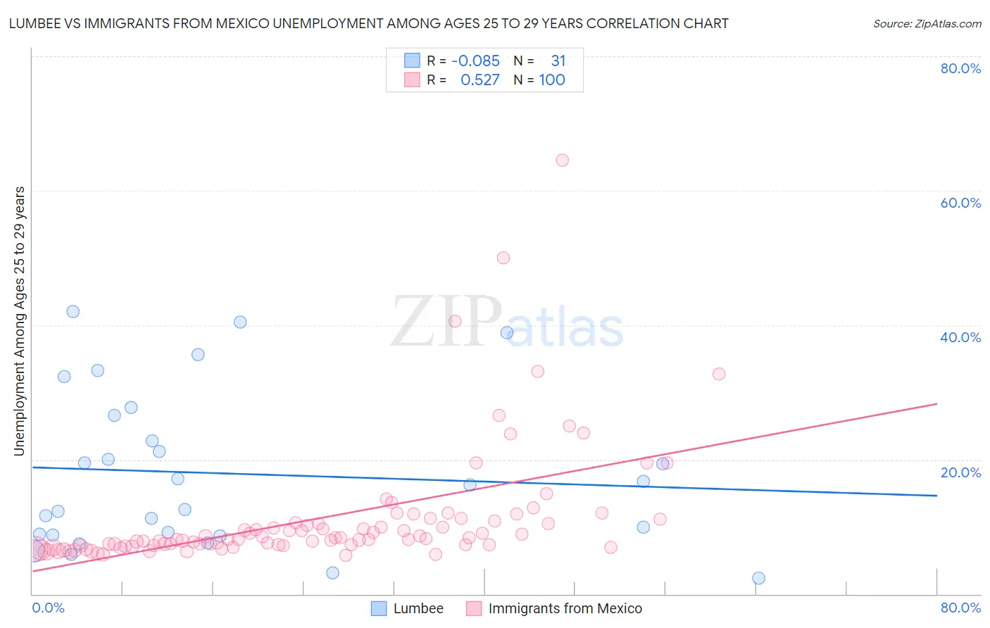 Lumbee vs Immigrants from Mexico Unemployment Among Ages 25 to 29 years
