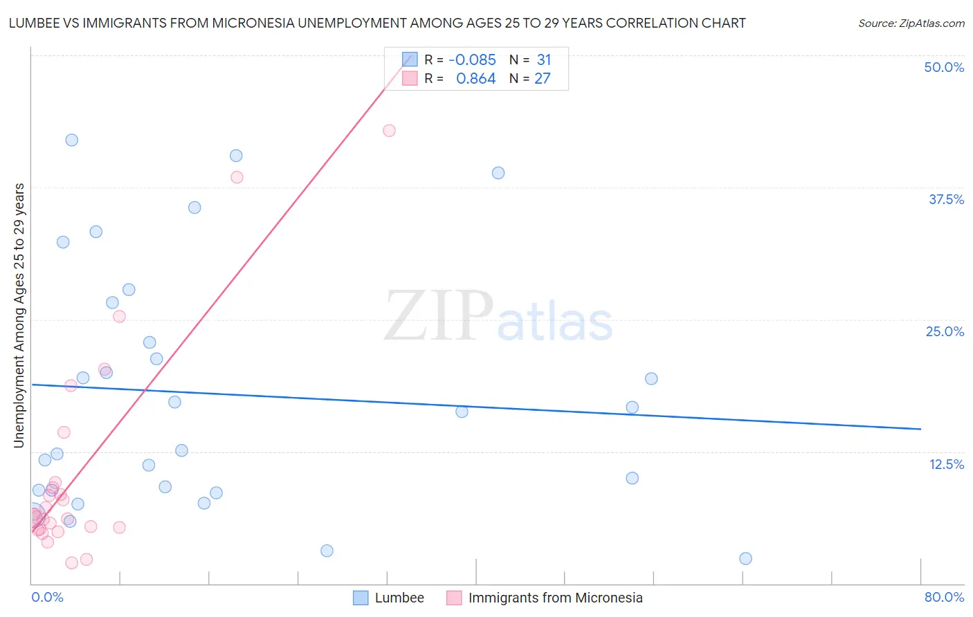 Lumbee vs Immigrants from Micronesia Unemployment Among Ages 25 to 29 years