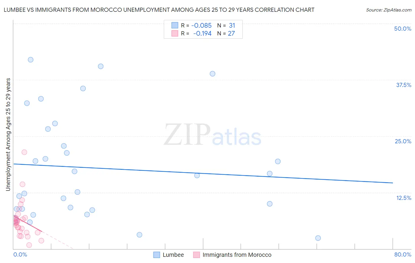 Lumbee vs Immigrants from Morocco Unemployment Among Ages 25 to 29 years