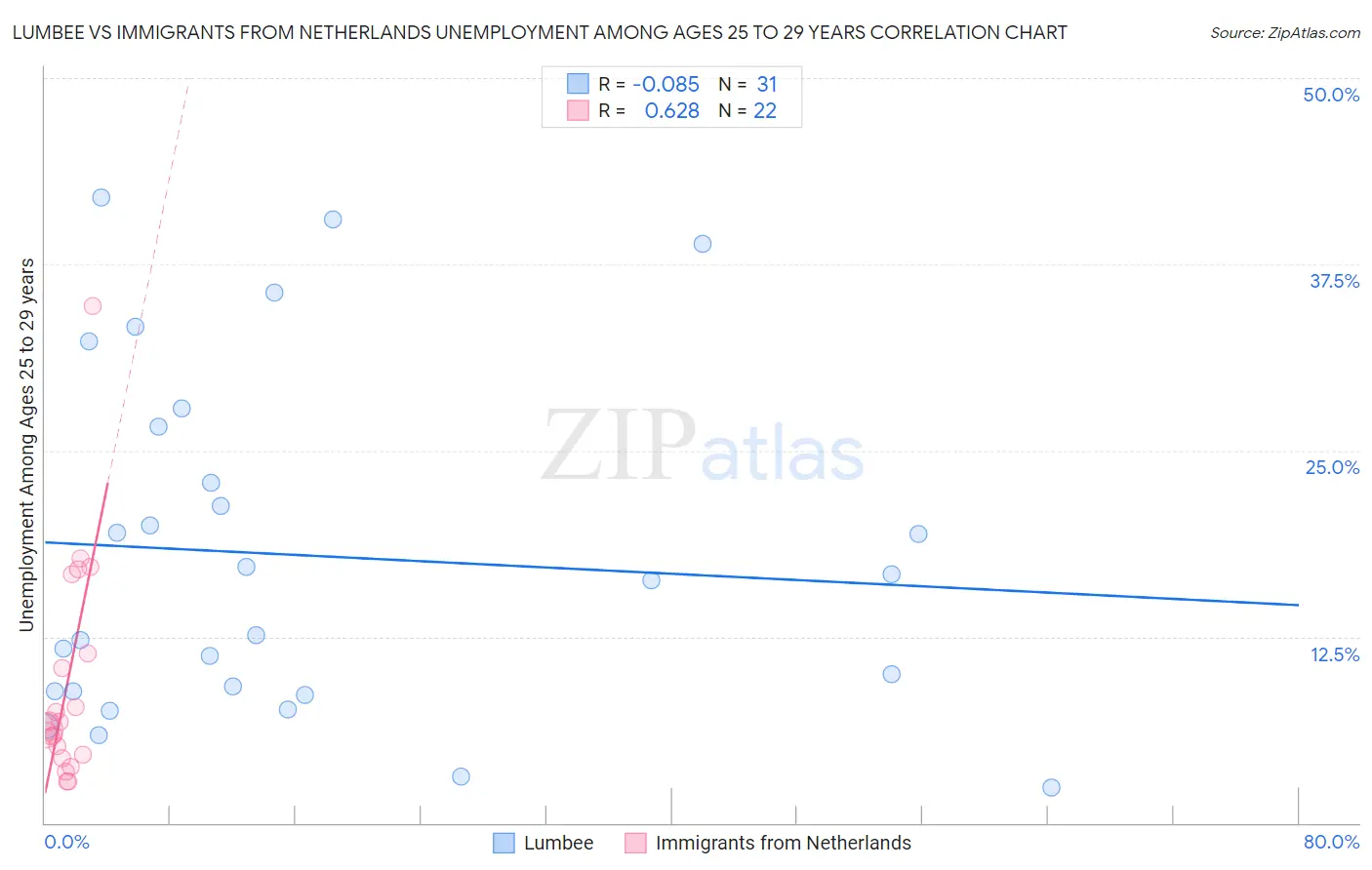 Lumbee vs Immigrants from Netherlands Unemployment Among Ages 25 to 29 years