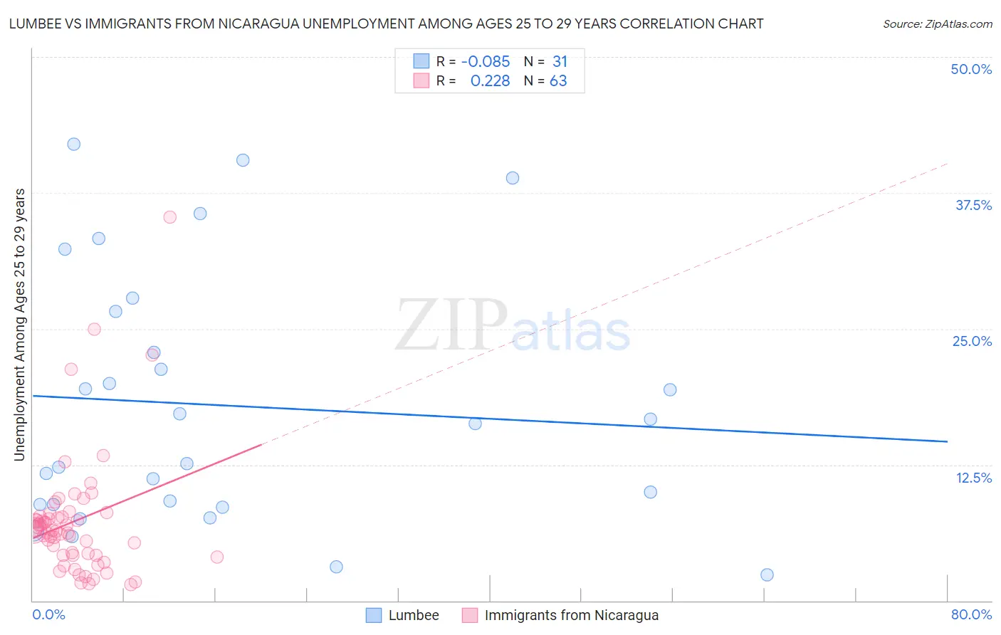 Lumbee vs Immigrants from Nicaragua Unemployment Among Ages 25 to 29 years