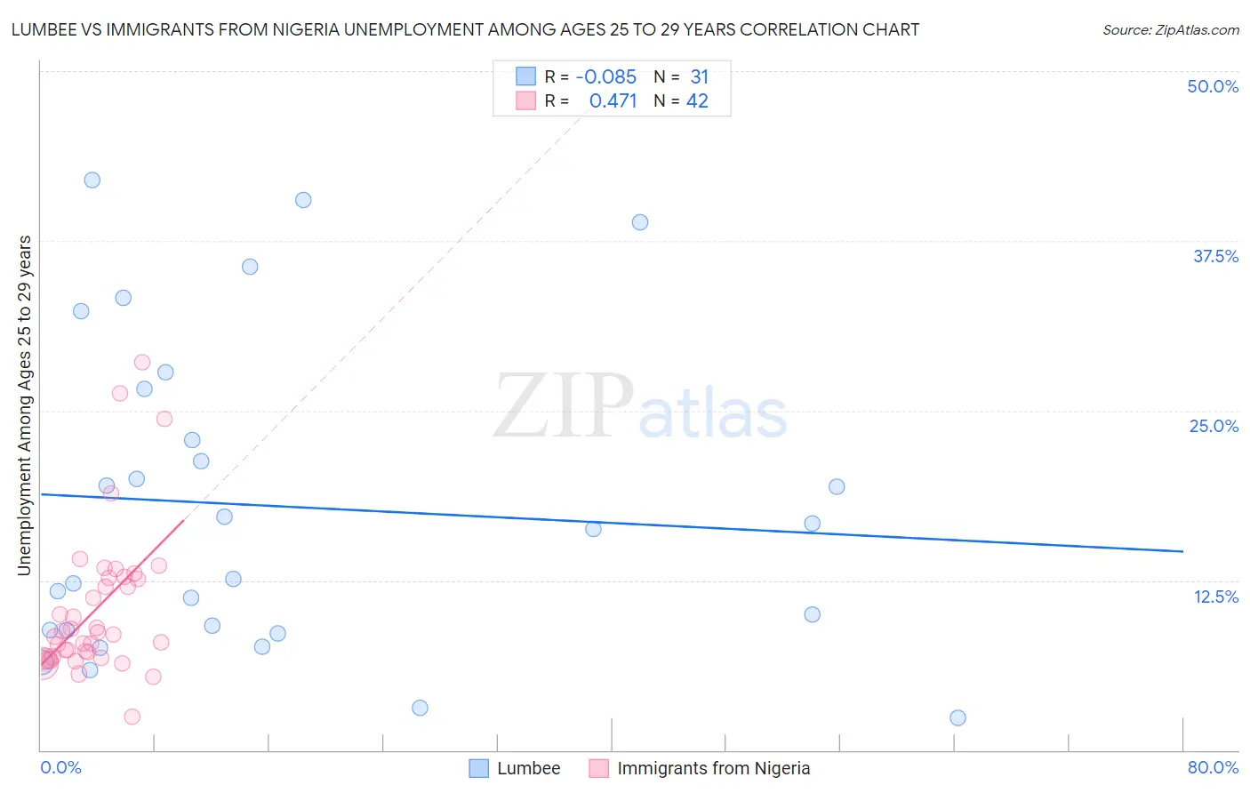 Lumbee vs Immigrants from Nigeria Unemployment Among Ages 25 to 29 years