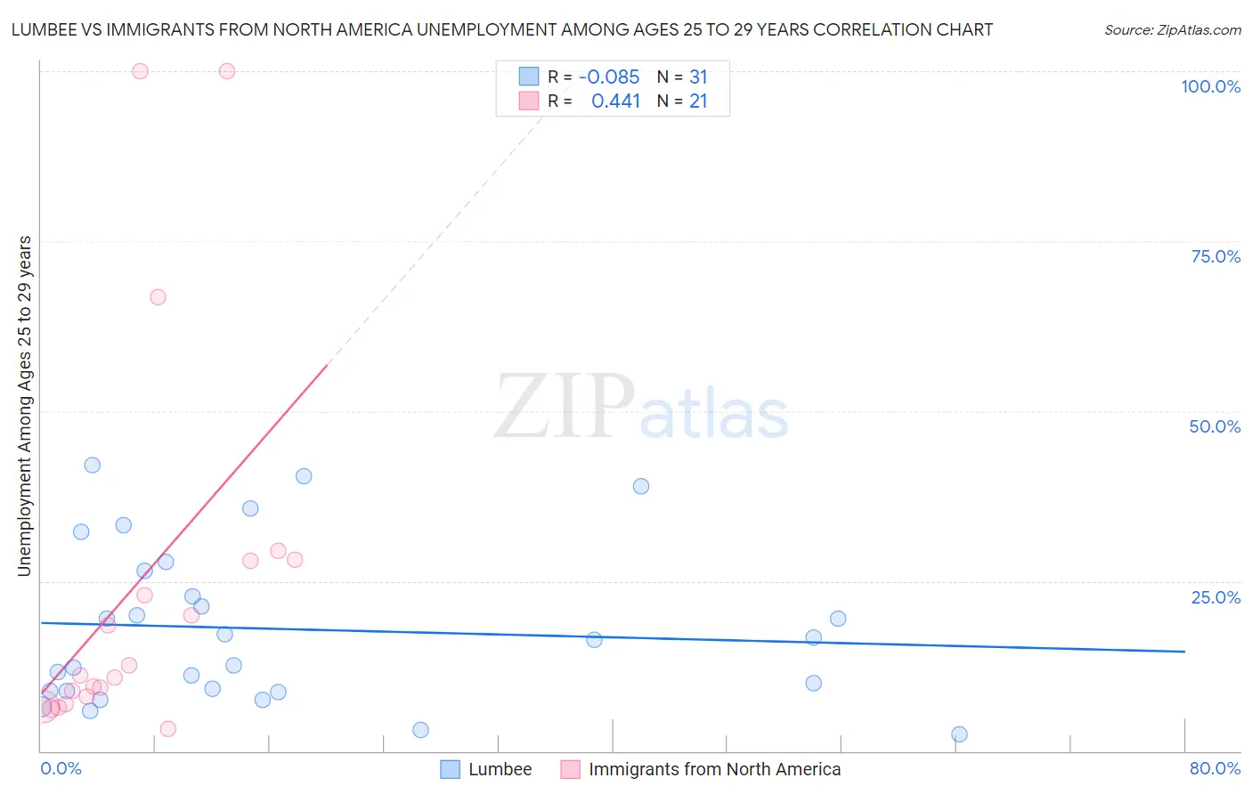 Lumbee vs Immigrants from North America Unemployment Among Ages 25 to 29 years
