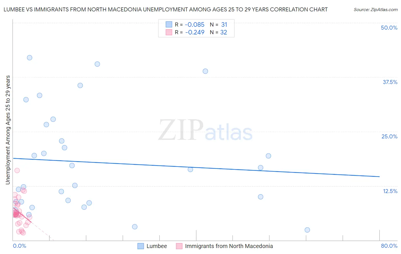 Lumbee vs Immigrants from North Macedonia Unemployment Among Ages 25 to 29 years