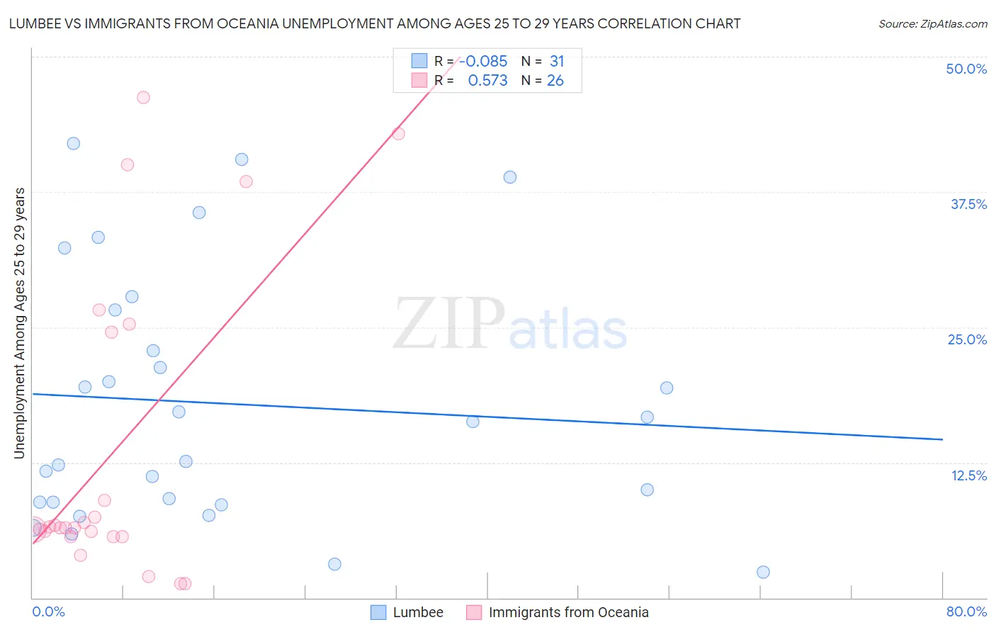 Lumbee vs Immigrants from Oceania Unemployment Among Ages 25 to 29 years