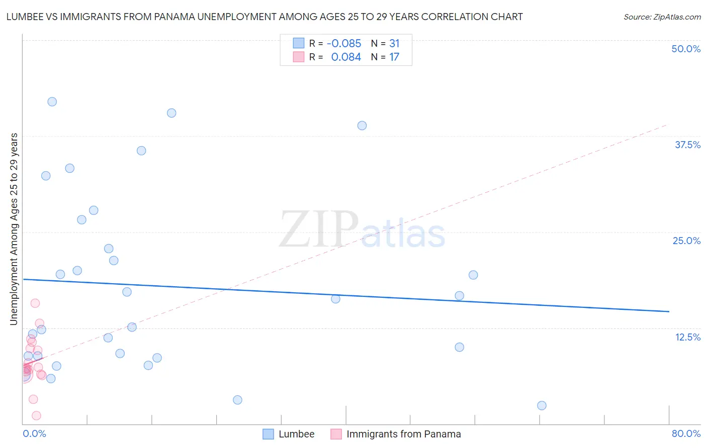 Lumbee vs Immigrants from Panama Unemployment Among Ages 25 to 29 years