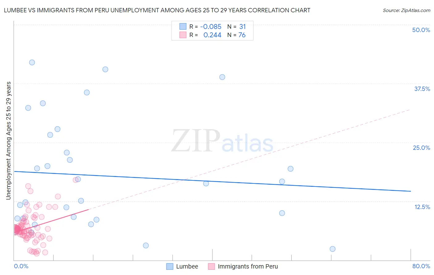 Lumbee vs Immigrants from Peru Unemployment Among Ages 25 to 29 years