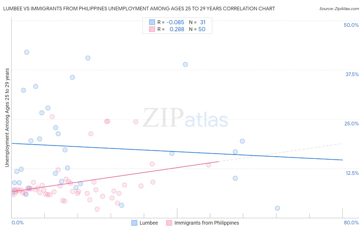Lumbee vs Immigrants from Philippines Unemployment Among Ages 25 to 29 years
