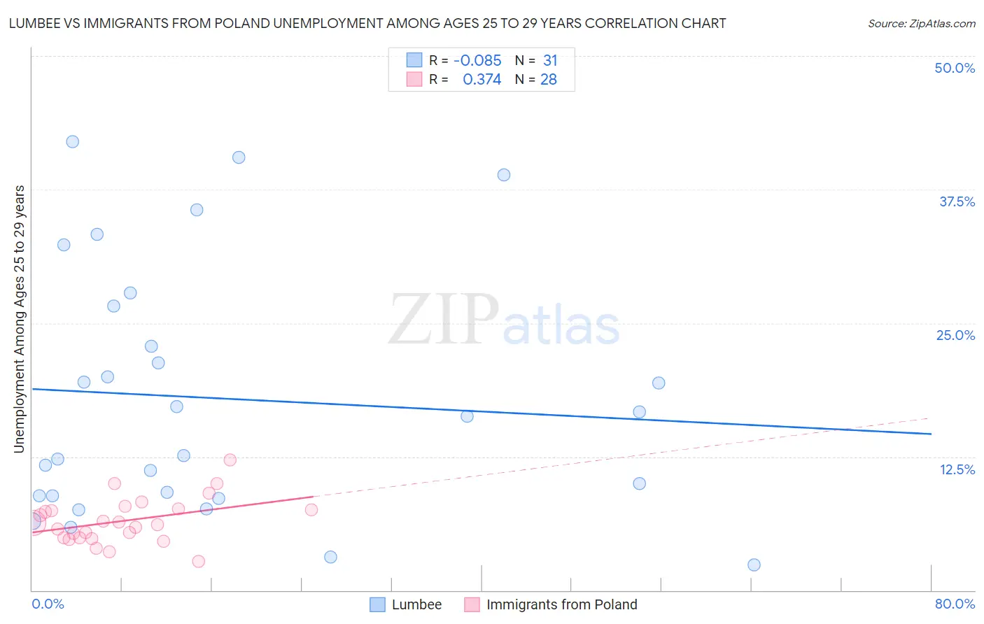 Lumbee vs Immigrants from Poland Unemployment Among Ages 25 to 29 years