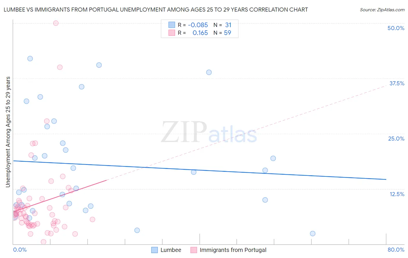 Lumbee vs Immigrants from Portugal Unemployment Among Ages 25 to 29 years