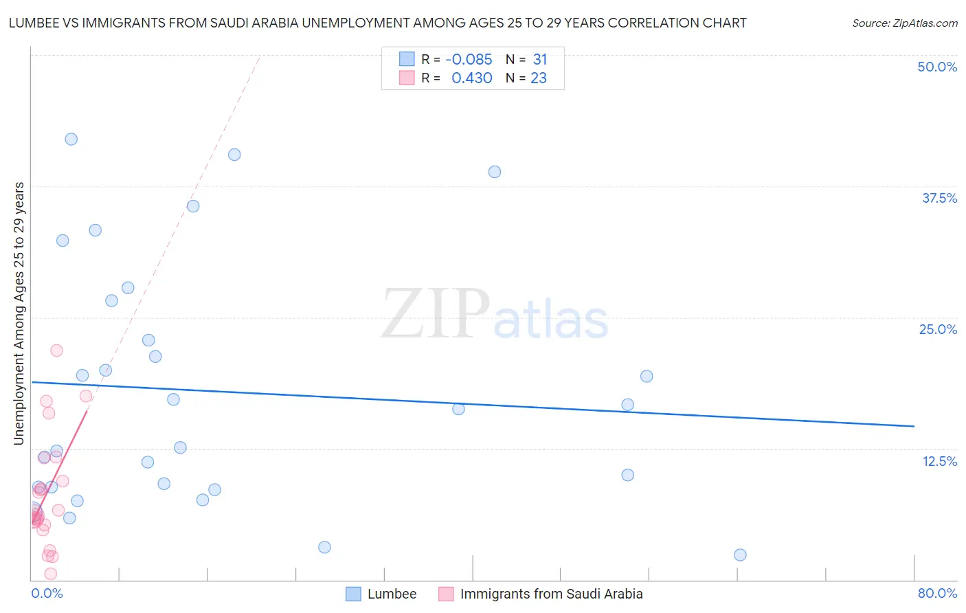 Lumbee vs Immigrants from Saudi Arabia Unemployment Among Ages 25 to 29 years