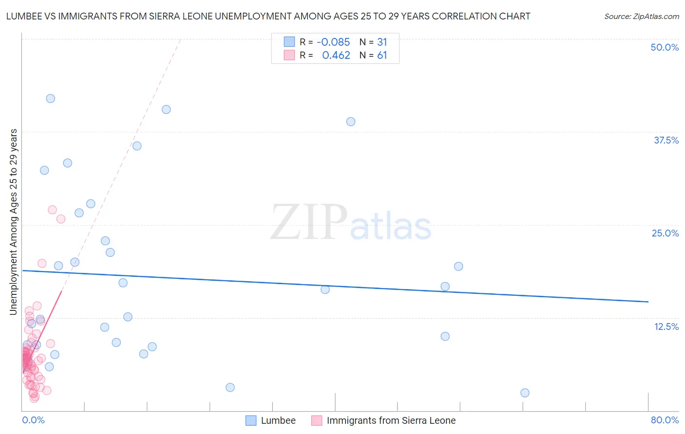Lumbee vs Immigrants from Sierra Leone Unemployment Among Ages 25 to 29 years