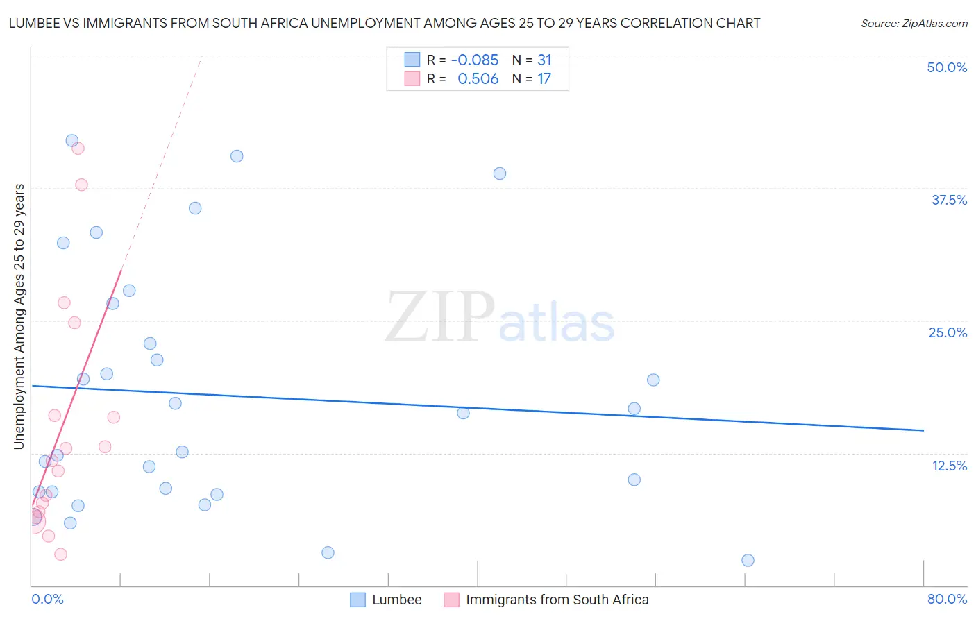 Lumbee vs Immigrants from South Africa Unemployment Among Ages 25 to 29 years