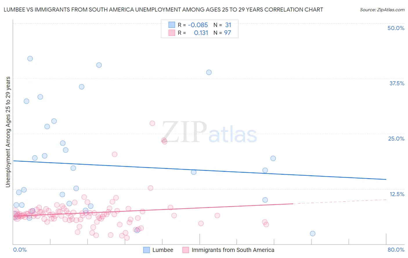 Lumbee vs Immigrants from South America Unemployment Among Ages 25 to 29 years