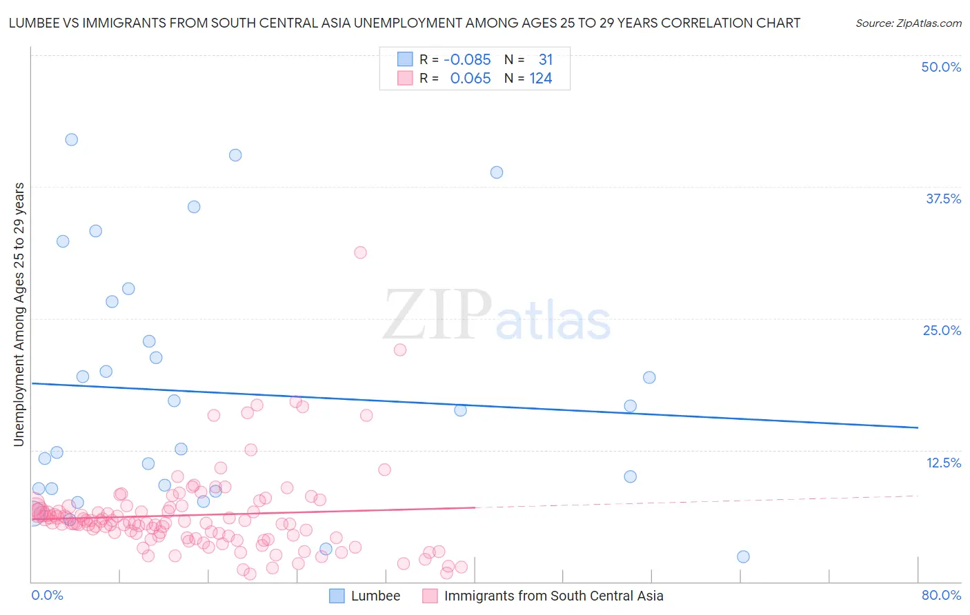 Lumbee vs Immigrants from South Central Asia Unemployment Among Ages 25 to 29 years