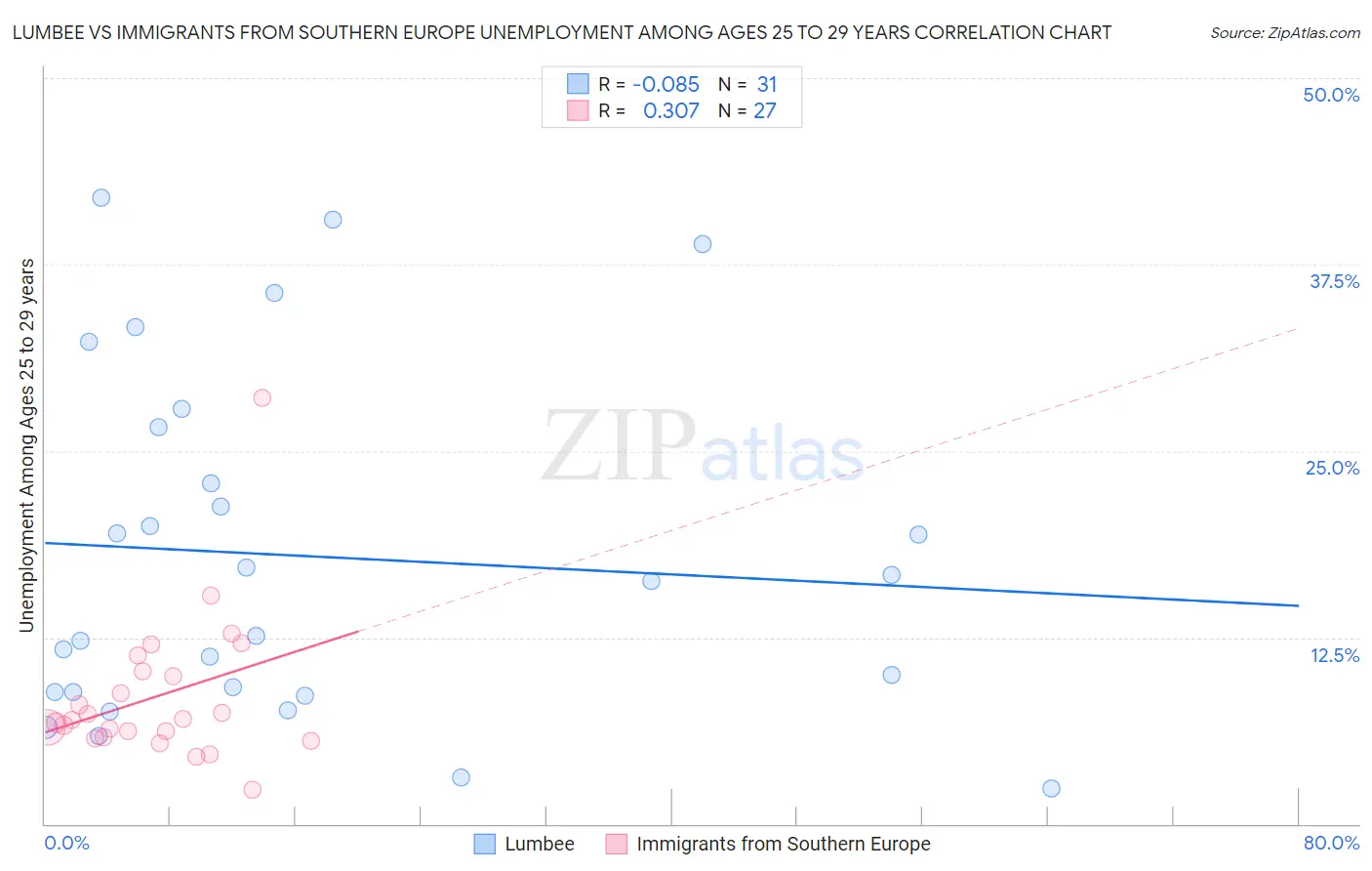 Lumbee vs Immigrants from Southern Europe Unemployment Among Ages 25 to 29 years