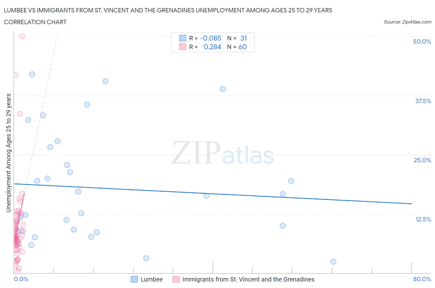 Lumbee vs Immigrants from St. Vincent and the Grenadines Unemployment Among Ages 25 to 29 years