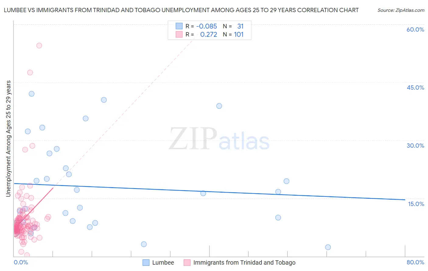 Lumbee vs Immigrants from Trinidad and Tobago Unemployment Among Ages 25 to 29 years