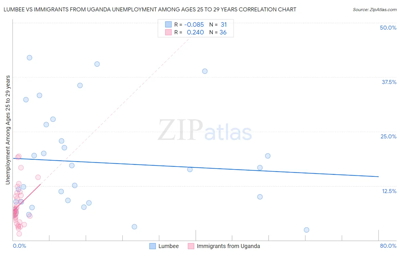 Lumbee vs Immigrants from Uganda Unemployment Among Ages 25 to 29 years