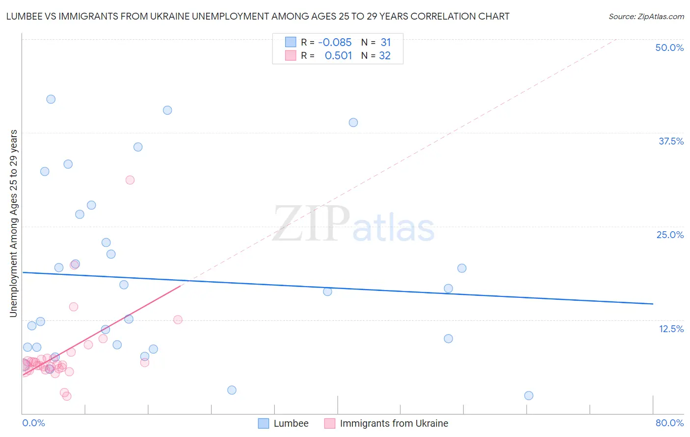 Lumbee vs Immigrants from Ukraine Unemployment Among Ages 25 to 29 years