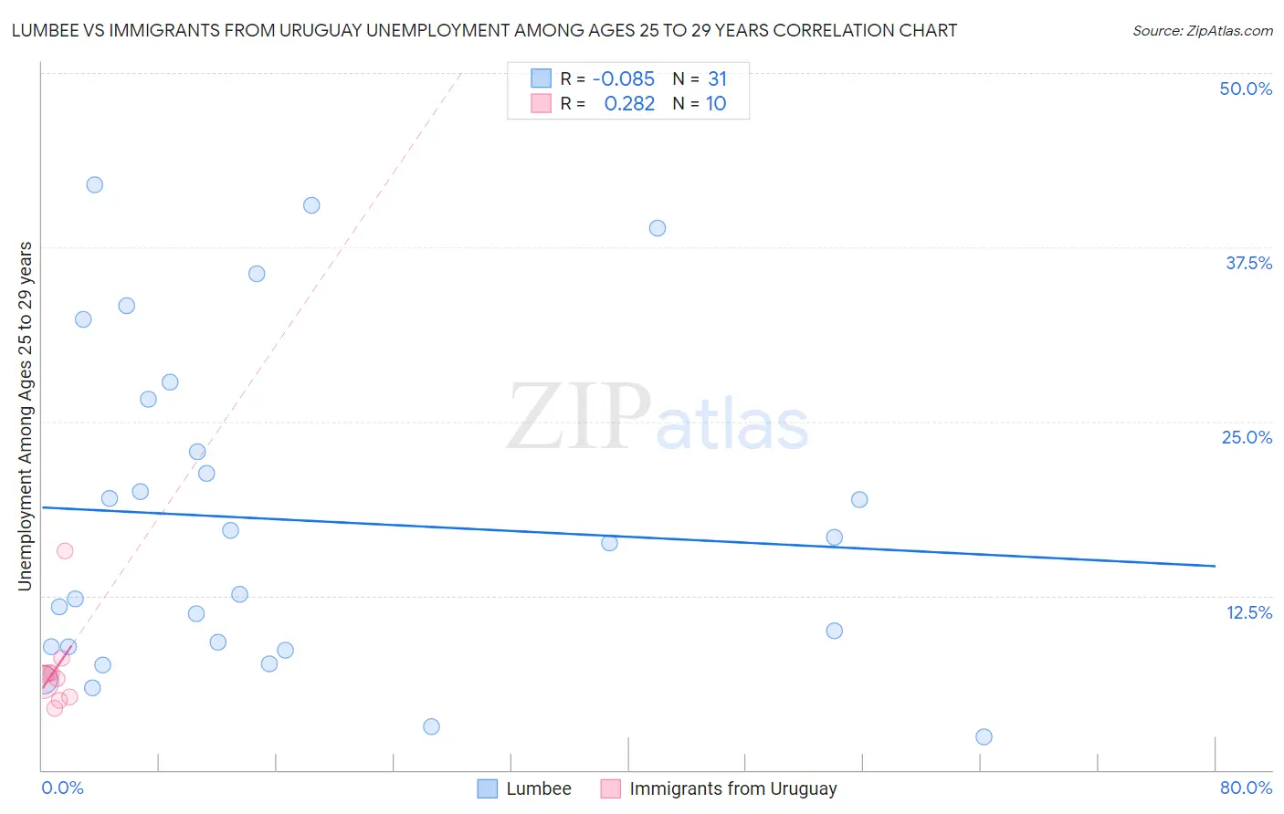 Lumbee vs Immigrants from Uruguay Unemployment Among Ages 25 to 29 years