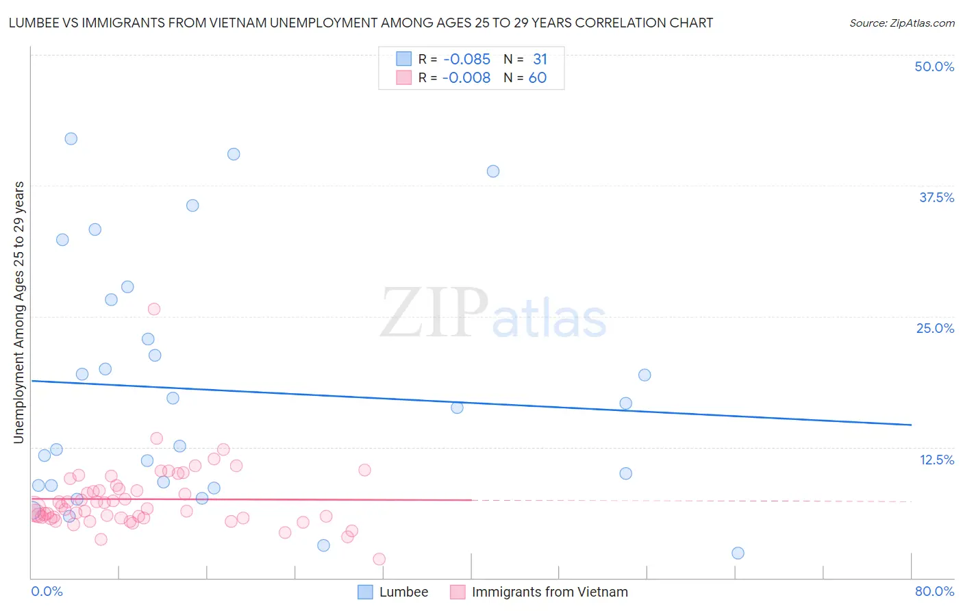 Lumbee vs Immigrants from Vietnam Unemployment Among Ages 25 to 29 years