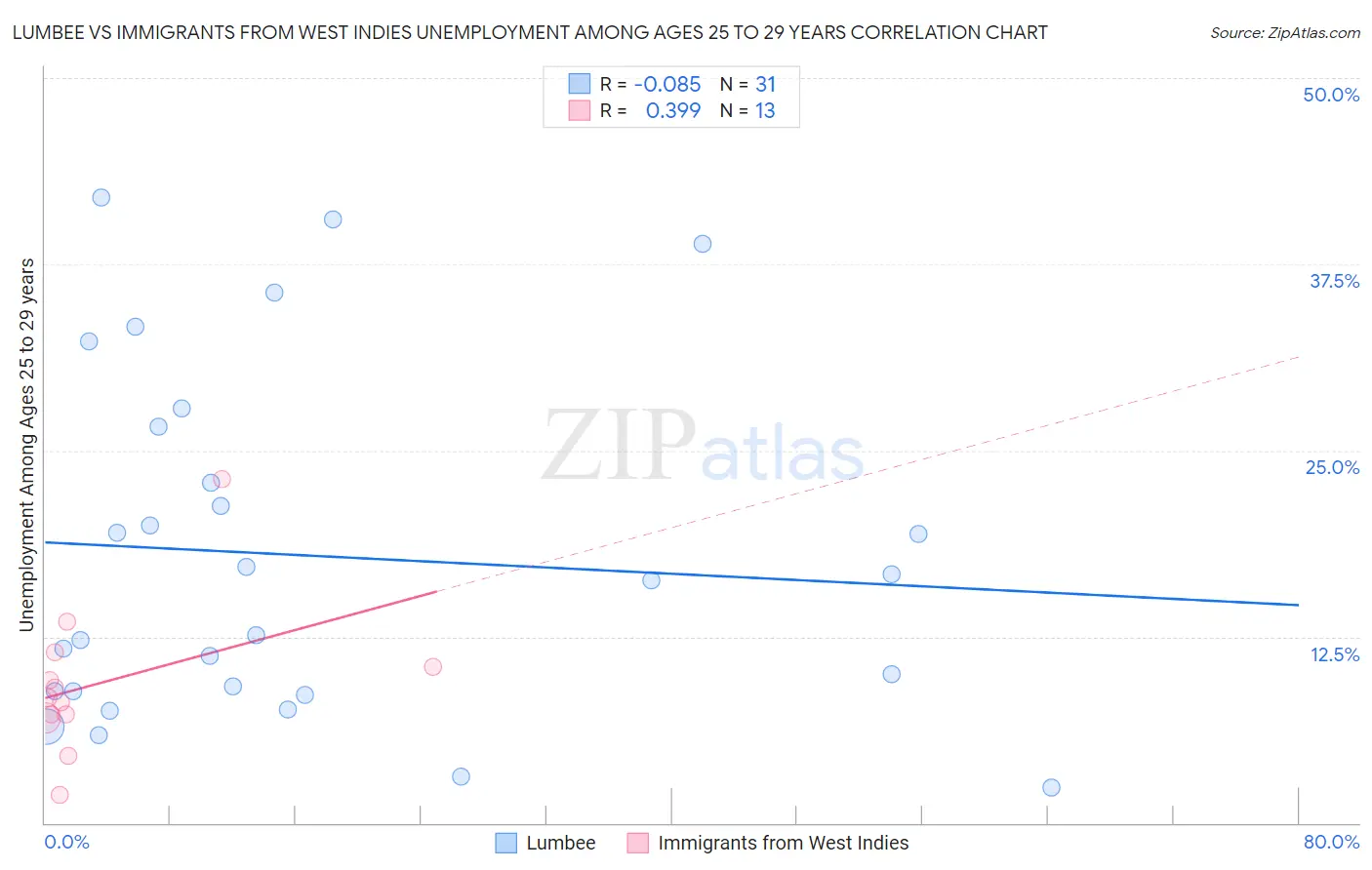 Lumbee vs Immigrants from West Indies Unemployment Among Ages 25 to 29 years