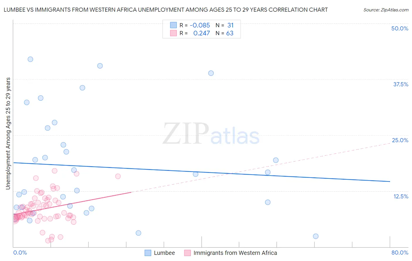 Lumbee vs Immigrants from Western Africa Unemployment Among Ages 25 to 29 years