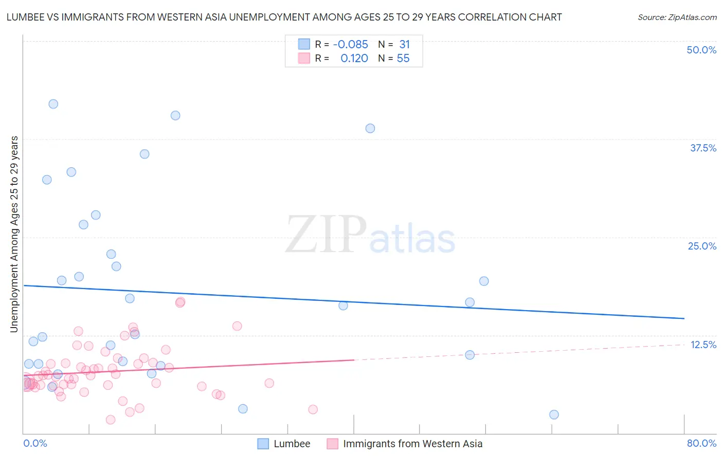 Lumbee vs Immigrants from Western Asia Unemployment Among Ages 25 to 29 years