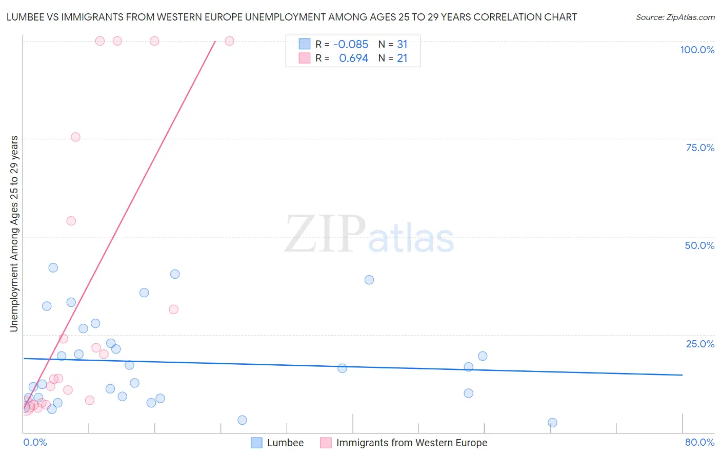 Lumbee vs Immigrants from Western Europe Unemployment Among Ages 25 to 29 years