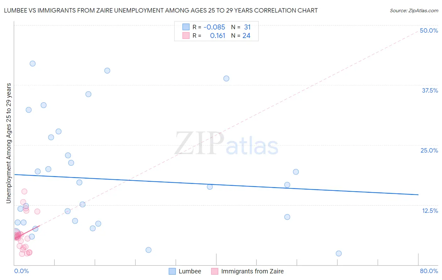 Lumbee vs Immigrants from Zaire Unemployment Among Ages 25 to 29 years