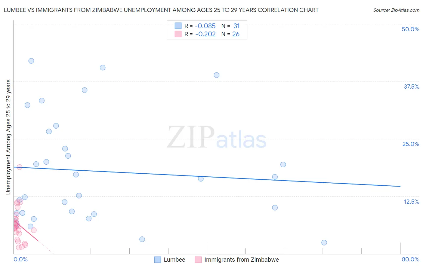 Lumbee vs Immigrants from Zimbabwe Unemployment Among Ages 25 to 29 years