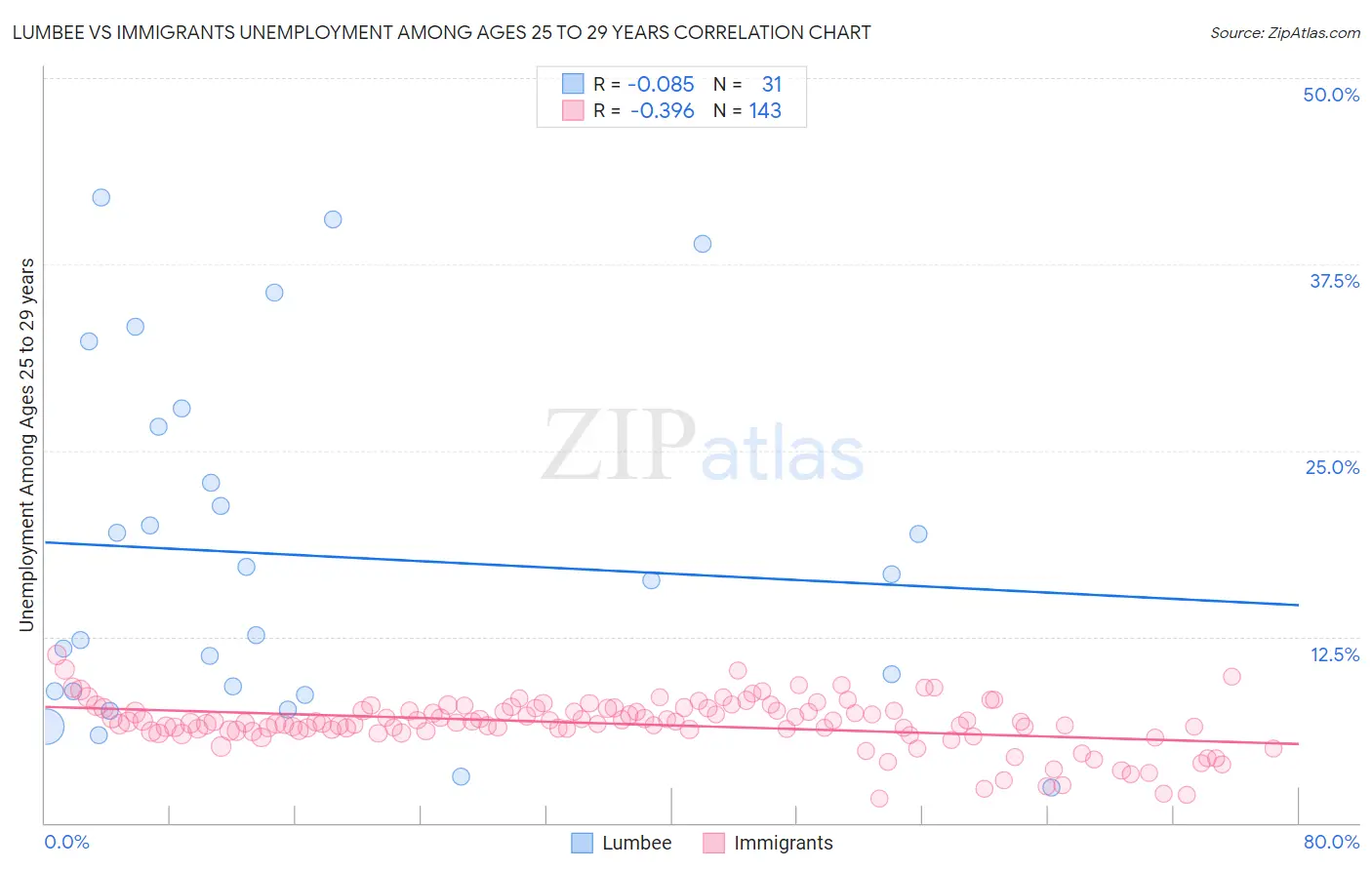 Lumbee vs Immigrants Unemployment Among Ages 25 to 29 years
