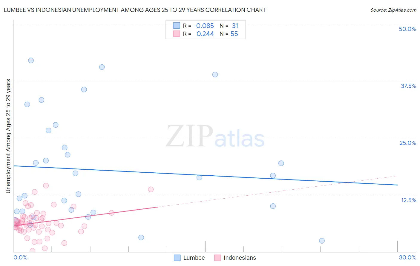 Lumbee vs Indonesian Unemployment Among Ages 25 to 29 years