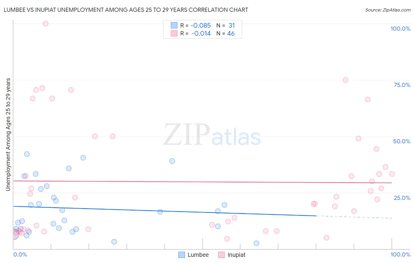 Lumbee vs Inupiat Unemployment Among Ages 25 to 29 years