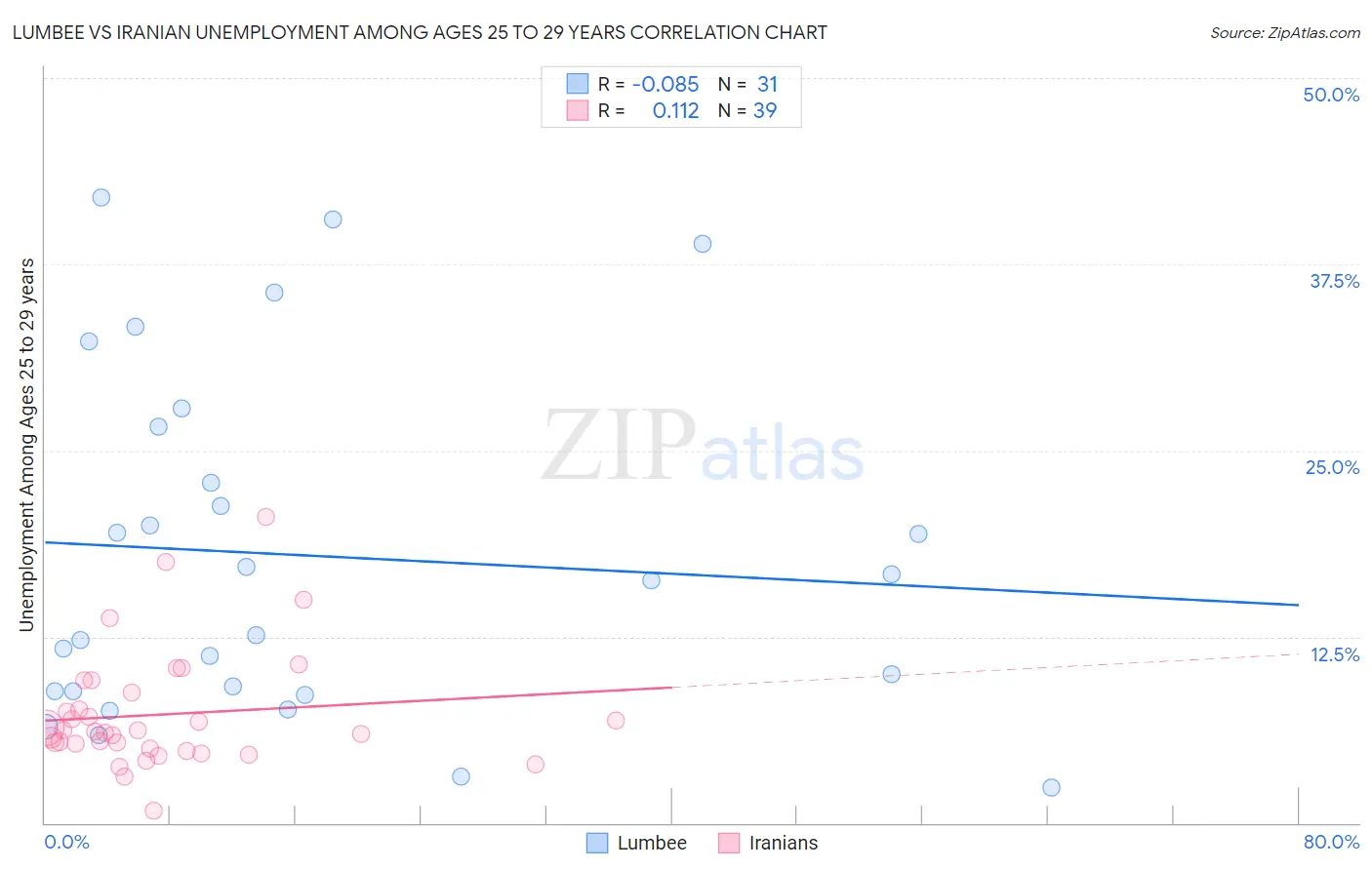 Lumbee vs Iranian Unemployment Among Ages 25 to 29 years
