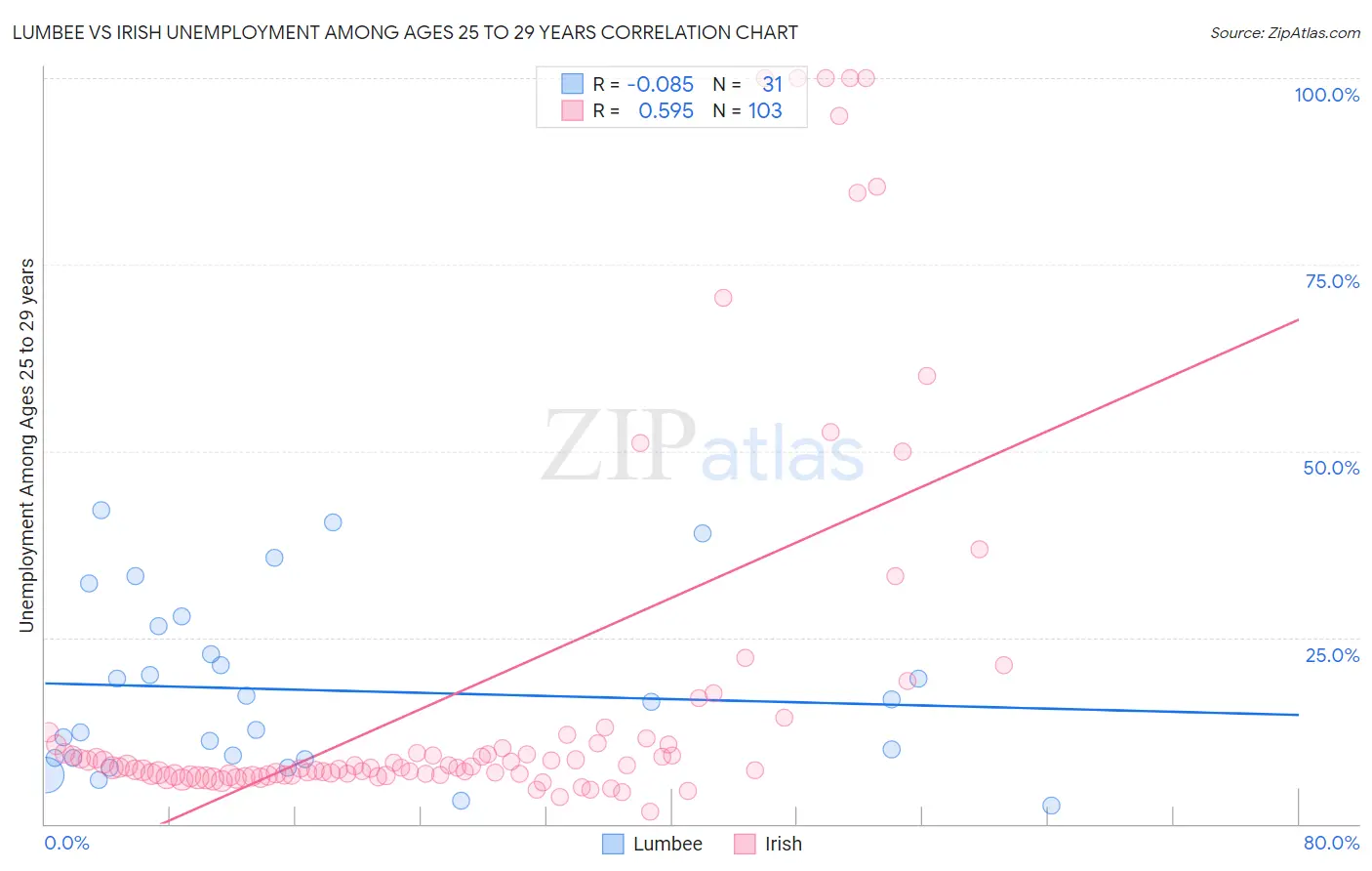 Lumbee vs Irish Unemployment Among Ages 25 to 29 years