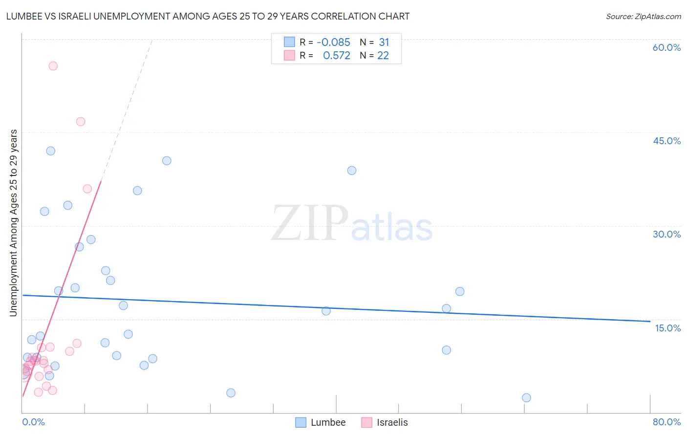 Lumbee vs Israeli Unemployment Among Ages 25 to 29 years