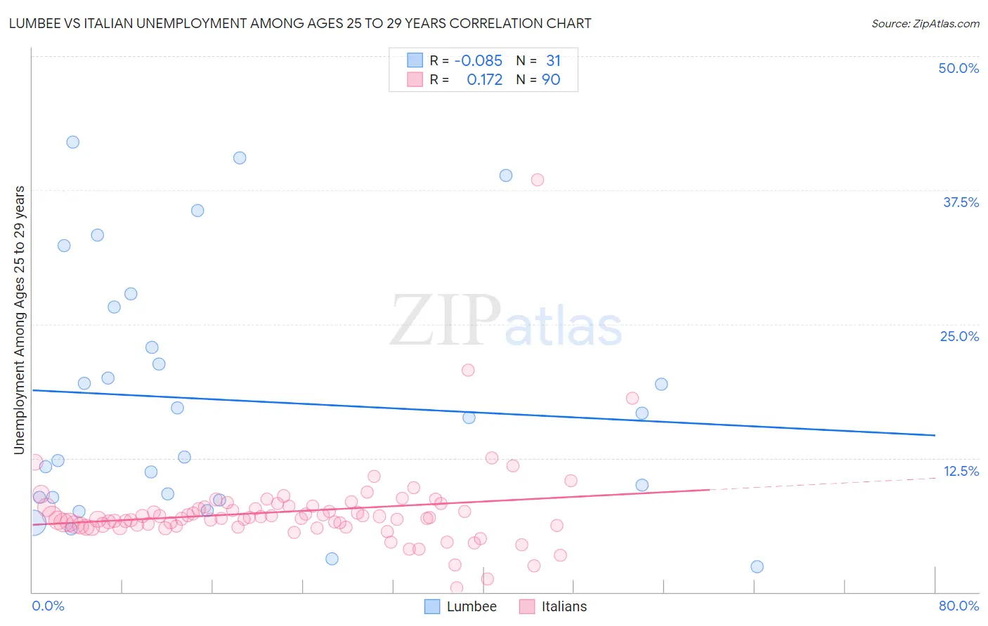 Lumbee vs Italian Unemployment Among Ages 25 to 29 years