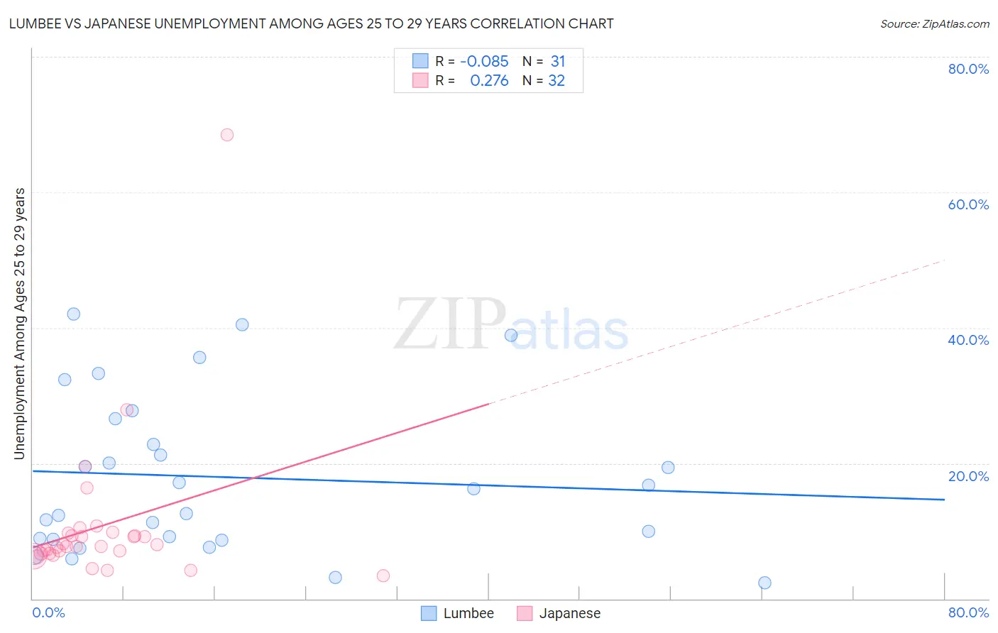 Lumbee vs Japanese Unemployment Among Ages 25 to 29 years