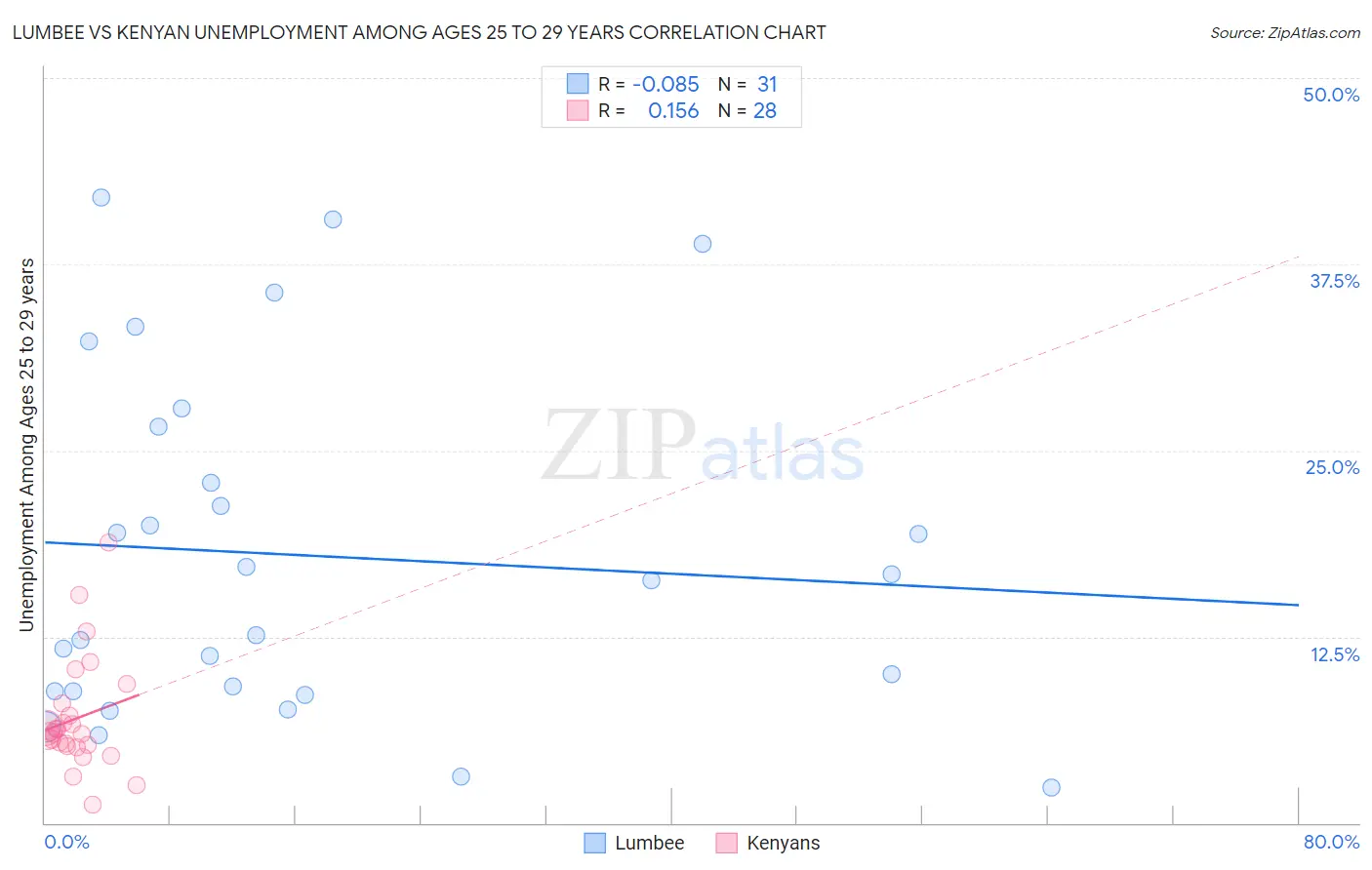 Lumbee vs Kenyan Unemployment Among Ages 25 to 29 years