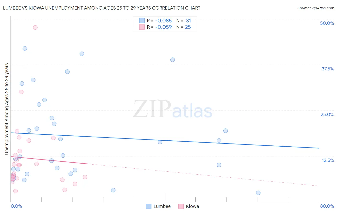 Lumbee vs Kiowa Unemployment Among Ages 25 to 29 years