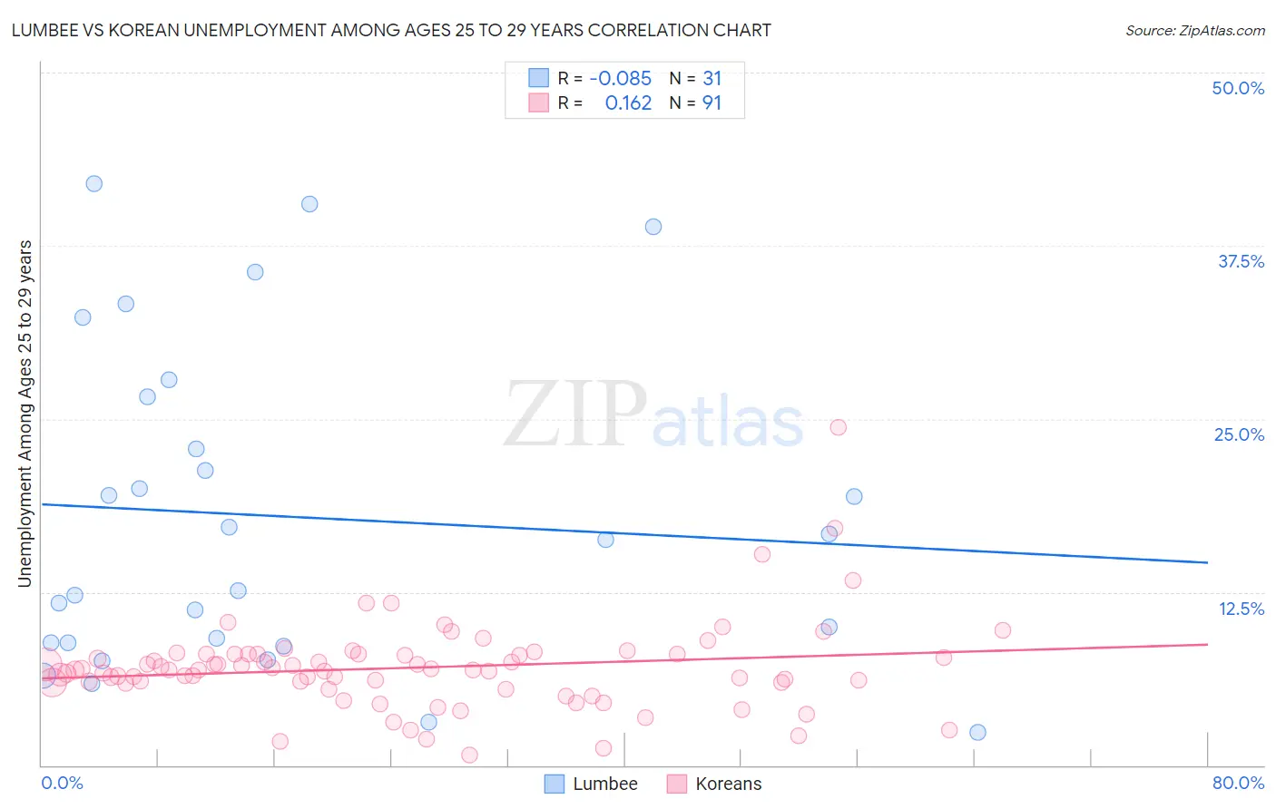 Lumbee vs Korean Unemployment Among Ages 25 to 29 years