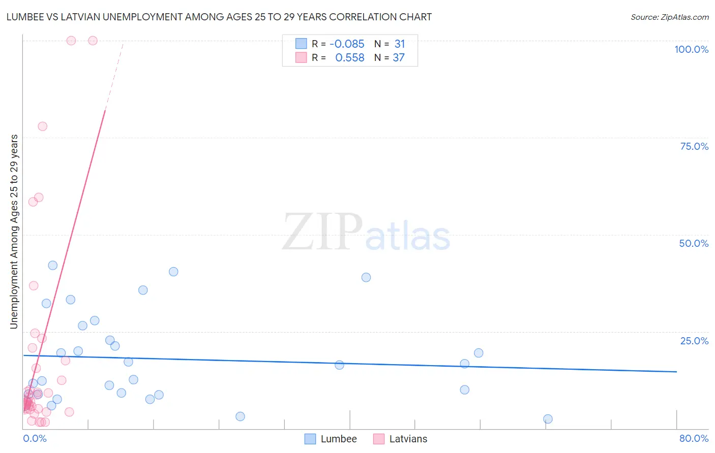 Lumbee vs Latvian Unemployment Among Ages 25 to 29 years