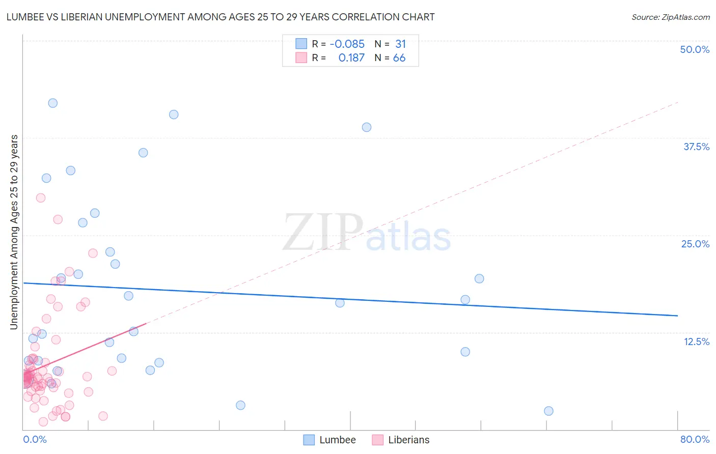 Lumbee vs Liberian Unemployment Among Ages 25 to 29 years