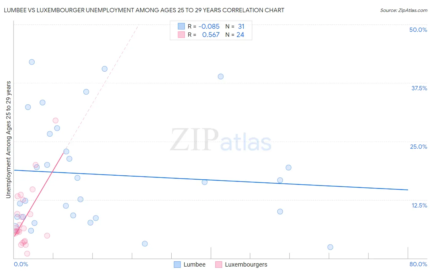 Lumbee vs Luxembourger Unemployment Among Ages 25 to 29 years