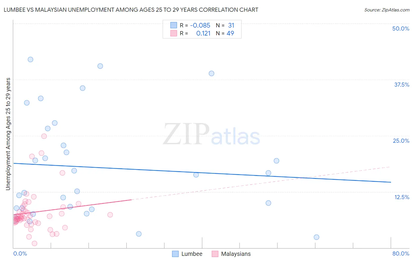 Lumbee vs Malaysian Unemployment Among Ages 25 to 29 years