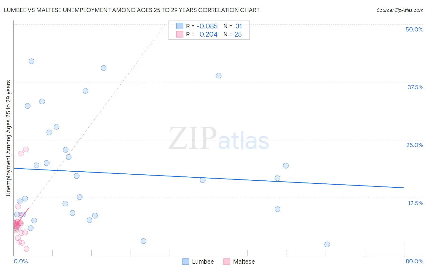 Lumbee vs Maltese Unemployment Among Ages 25 to 29 years
