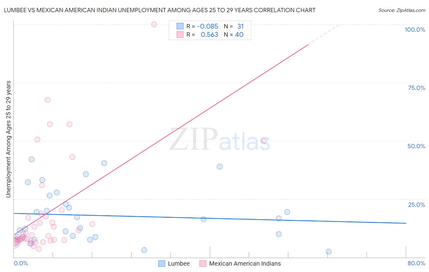 Lumbee vs Mexican American Indian Unemployment Among Ages 25 to 29 years